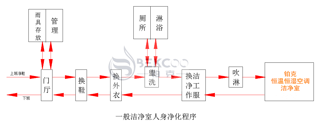 洁净室一般净化流程图