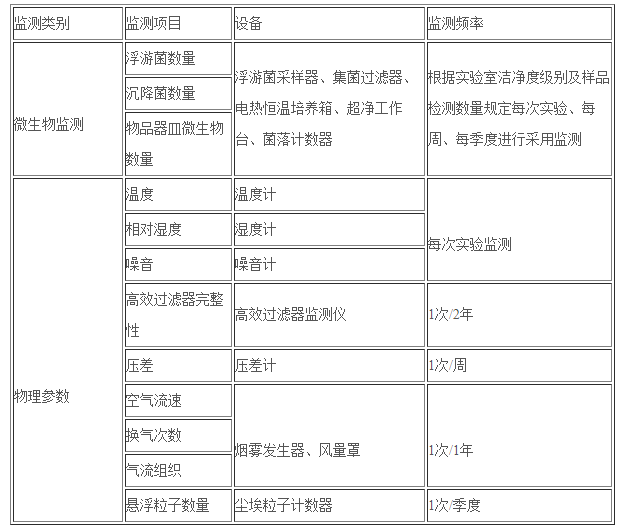 微生物实验室检测项目